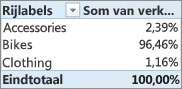 Draaitabel met de som van % van de verkopen voor productcategorieën