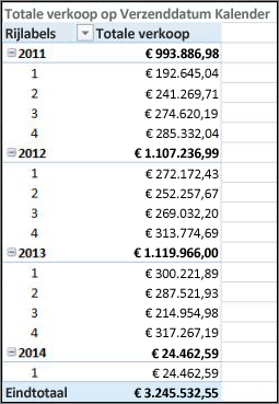 Draaitabel voor totale verkoop per verzenddatum met de verzendingskalender