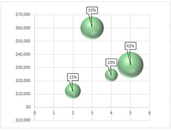 Bellendiagrammen met gegevenslabels