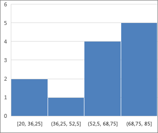 Voorbeeld van histogram