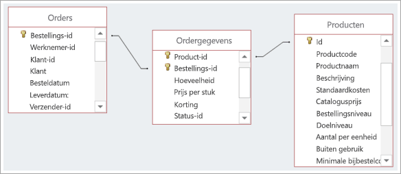 Schermafbeelding van de verbindingen tussen drie databasetabellen