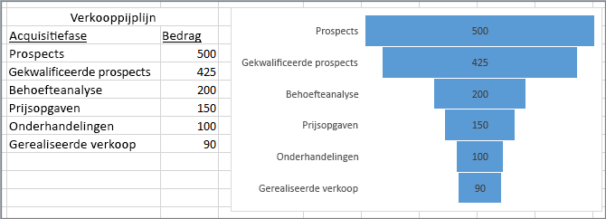 Grafiek waarin verkooppijplijn wordt weergegeven: fasen in de eerste kolom, waarden in de tweede