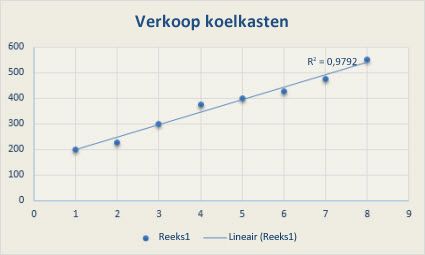 Spreidingsdiagram met een lineaire trendlijn