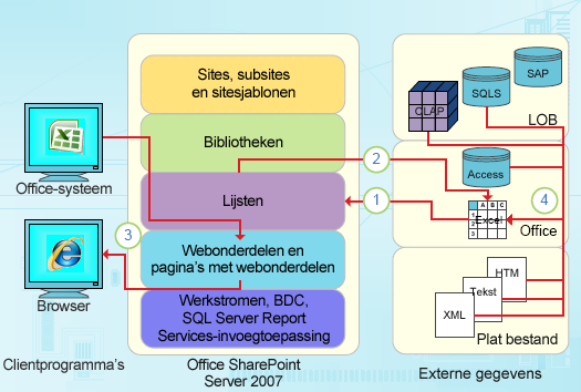 Op gegevens gerichte integratiepunten van Excel