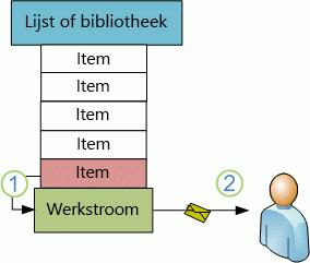 Nieuw item activeert werkstroom om e-mailbericht te sturen