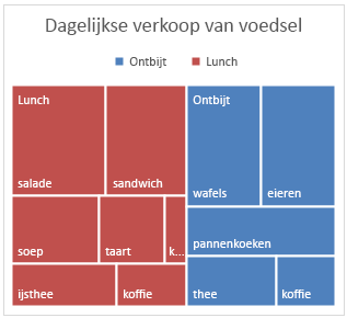 Voorbeeld van een Treemap-grafiek in Office 2016 voor Windows