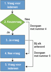 Implementatie van enquêtelogica