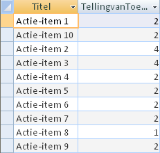 Queryresultaat met het aantal personen per actie-item