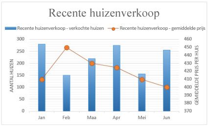 Combinatiegrafiek met secundaire as