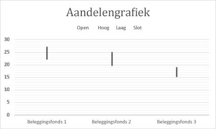 Hoog/laag/slot-diagram