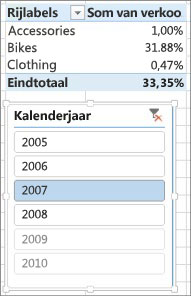 Som van verkooppercentage onjuist resultaat in draaitabel