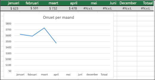 Voorbeeld van een lijndiagram waarin #N/B-fouten niet zijn uitgezet.