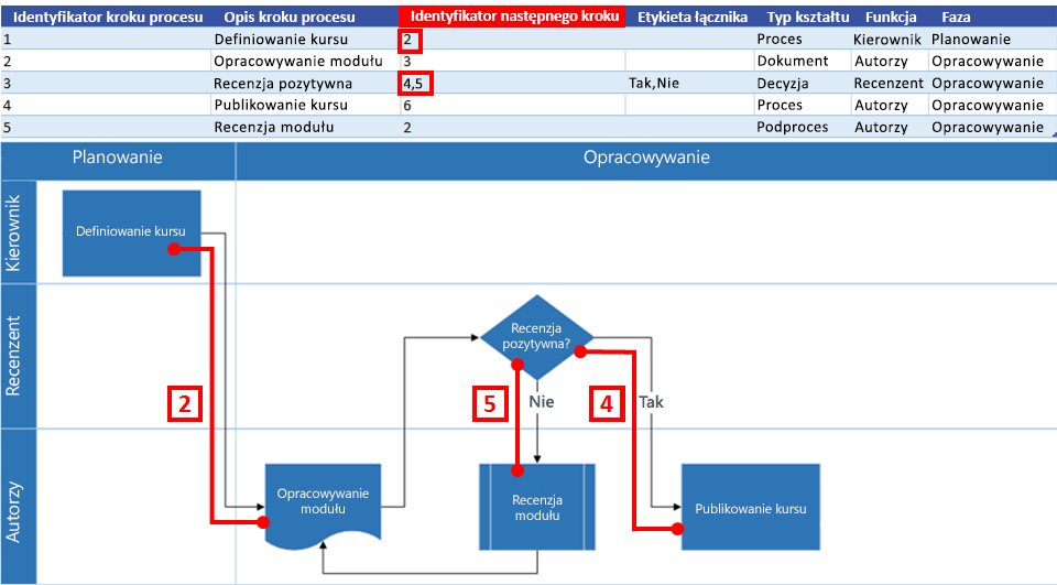 Interakcja mapy procesu programu Excel ze schematem blokowym programu Visio: Identyfikator następnego etapu