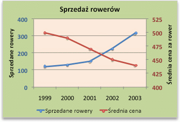 Wykres z osią pomocniczą