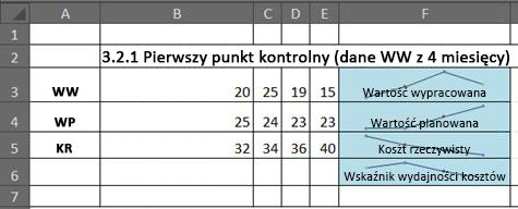 Obliczanie wartości wypracowanej w programie Excel przy użyciu wykresów przebiegu w czasie