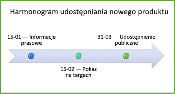 Przykładowa grafika przedstawiająca oś czasu