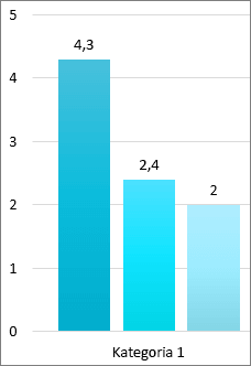 Wycinek ekranu przedstawiający trzy słupki na wykresie słupkowym, każdy z dokładną liczbą z osi wartości w górnej części słupka.  Na osi wartości znajdują się liczby zaokrąglone. Wyraz „Kategoria 1” znajduje się poniżej słupków.