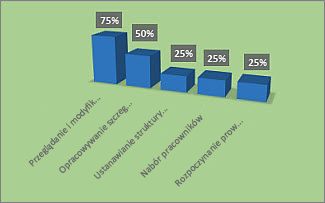 Sformatowany wykres Ukończono % w raporcie Przegląd projektów