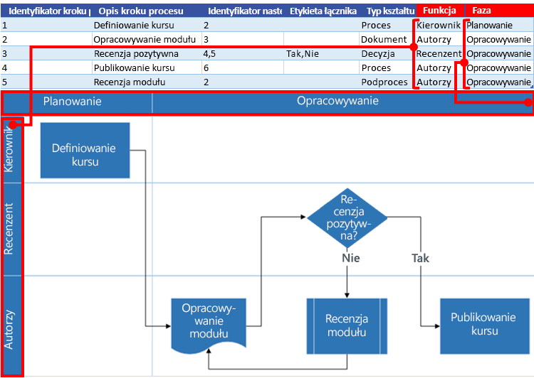 Interakcja mapy procesu programu Excel ze schematem blokowym programu Visio: Funkcja i faza