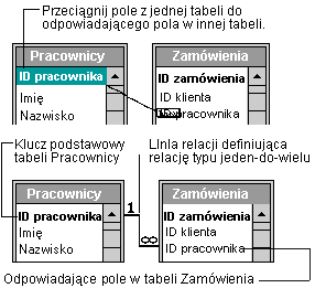 Przeciągnij pole z tabeli do odpowiadającego mu pola w innej tabeli.