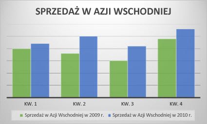 Wykres kolumnowy grupowany