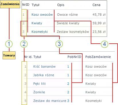 Omówienie relacji list