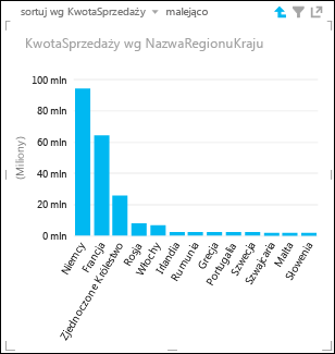 Wykres kolumnowy w programie Power View z rozwiniętymi szczegółami dla krajów/regionów w Europie