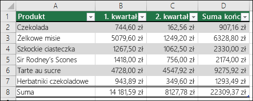 Przykładowe dane sformatowane jako tabela programu Excel