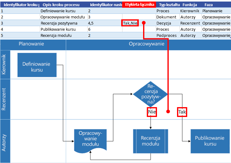 Interakcja mapy procesu programu Excel ze schematem blokowym programu Visio: Etykieta łącznika