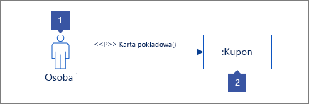 1: Kształt Aktora z tekstem "Ktoś" 2: Kształt linii życia z tekstem ":Kupon"