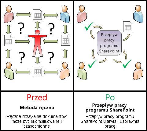 Porównanie procesu wykonywanego ręcznie ze zautomatyzowanym przepływem pracy