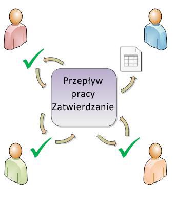 Diagram prostego przepływu pracy Zatwierdzanie