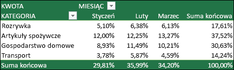 Przykład tabeli przestawnej z wartościami wyświetlonymi jako procenty sumy końcowej