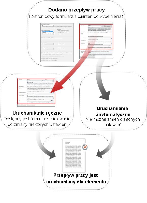 Porównanie formularzy używanych w przypadku uruchamiania ręcznego i automatycznego