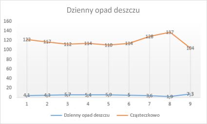 Wykres liniowy ze znacznikami