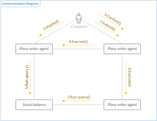 Przykład diagramu komunikacji UML.