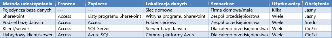 Omówienie opcji udostępniania programu Access