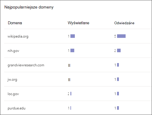 zrzut ekranu przedstawiający listę z najczęściej używanymi domenami, do których uczniowie uzyskali dostęp w trenerze wyszukiwania