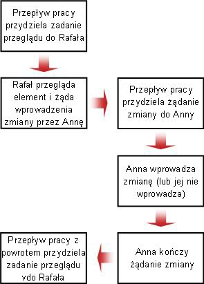 Schemat blokowy procesu żądania zmiany