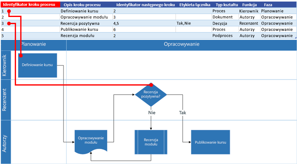 Interakcja mapy procesu programu Excel ze schematem blokowym programu Visio: Identyfikator etapu procesu