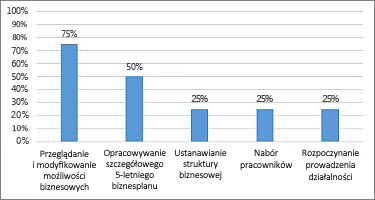 Wykres Ukończono % w raporcie Przegląd projektów