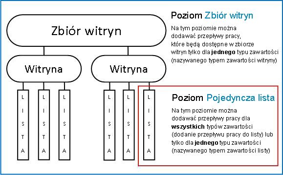 Mapa zbioru witryn z objaśnionymi 3 sposobami dodawania przepływu pracy