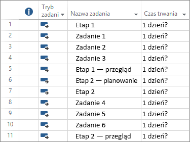 Zrzut ekranu przedstawiający zadania planowane automatycznie wprowadzone w nowym planie projektu.