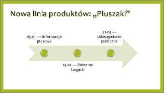 Przykład podstawowej osi czasu