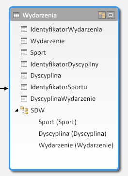 Hierarchia w widoku diagramu dodatku PowerPivot