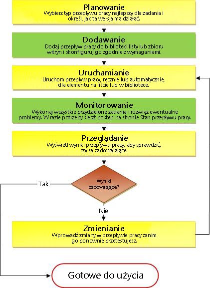 Proces przepływu pracy