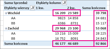 Sumy końcowe i Sumy częściowe tabeli przestawnej