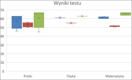 Przykładowy wykres w formie skrzynki i wąsów