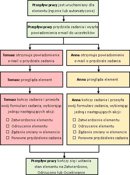 Diagram prostego przepływu pracy Zatwierdzanie