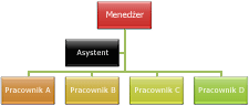 Schemat organizacyjny ze standardowym układem wysunięcia